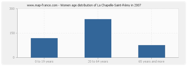 Women age distribution of La Chapelle-Saint-Rémy in 2007